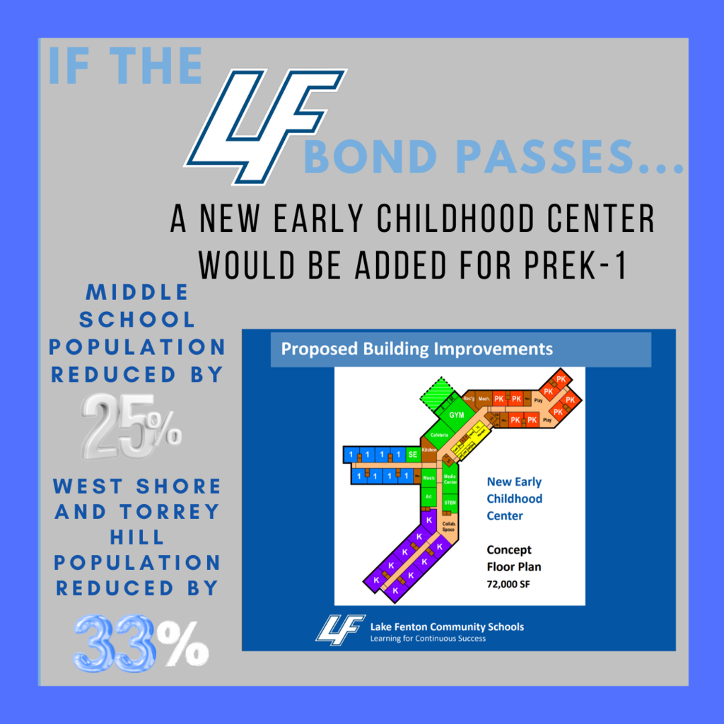 Early Childhood Center will be added if the Bond passes in May.